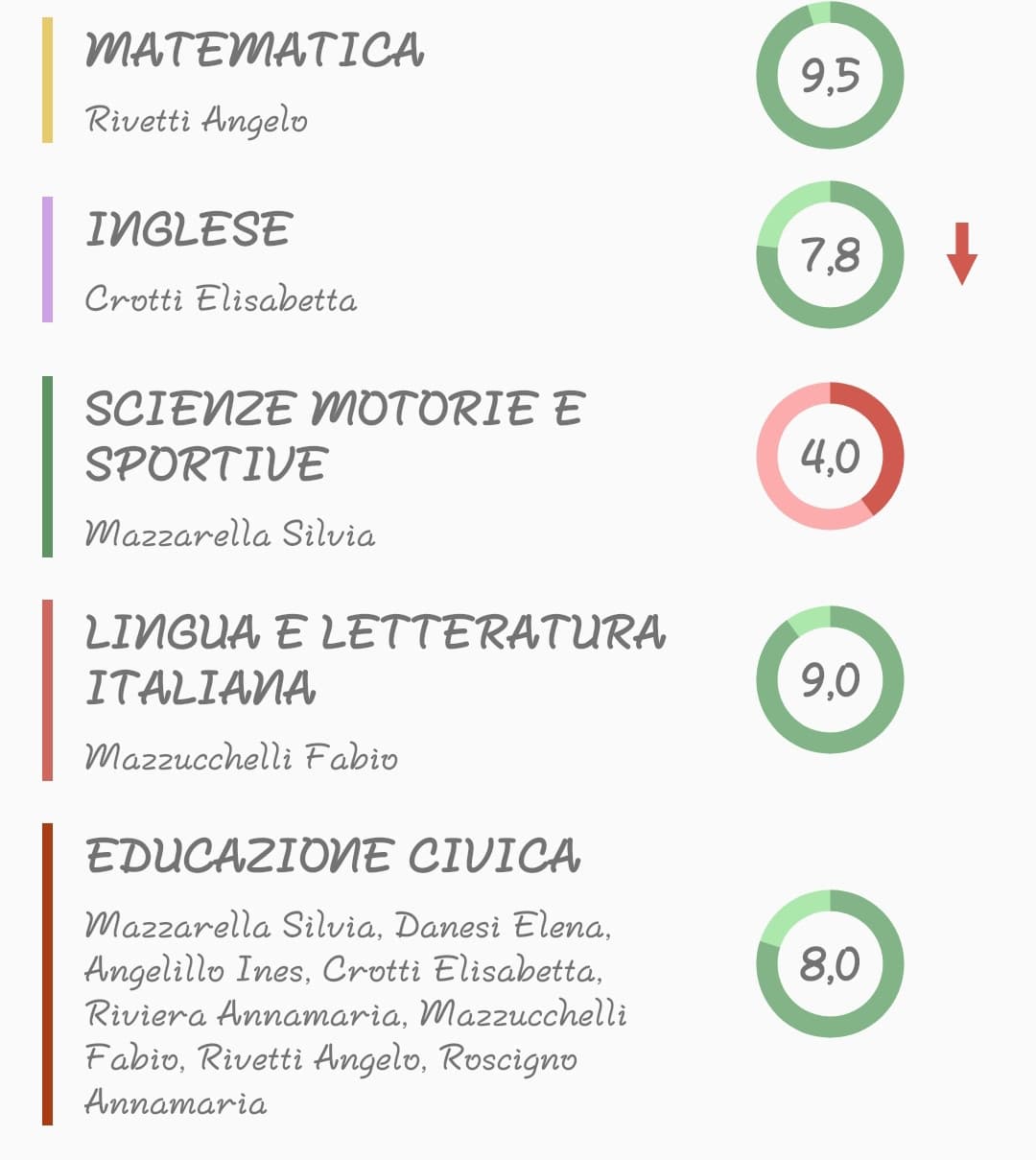 Pov: vai allo scientifico 