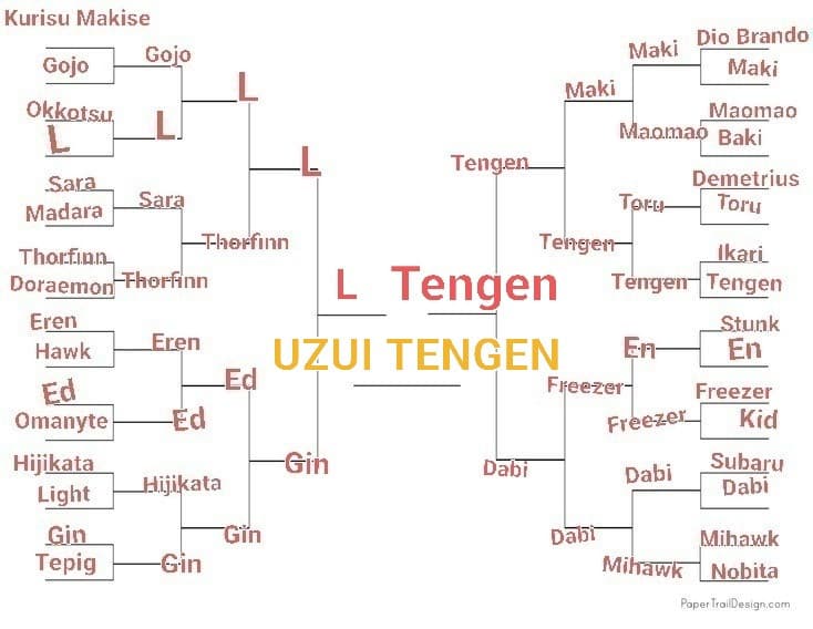 TORNEO PERSONAGGI ANIME,VINCE UZUI TENGEN DI DEMON SLAYER, SONO FIERO DI VOI GRAZIE X AVER VOTAT0 UN BACIONE AI MIEI NEMICI VOGLIO BENE ANCHE A VOI