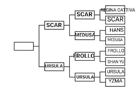 Seconda Semifinale: Scar VS Ursula