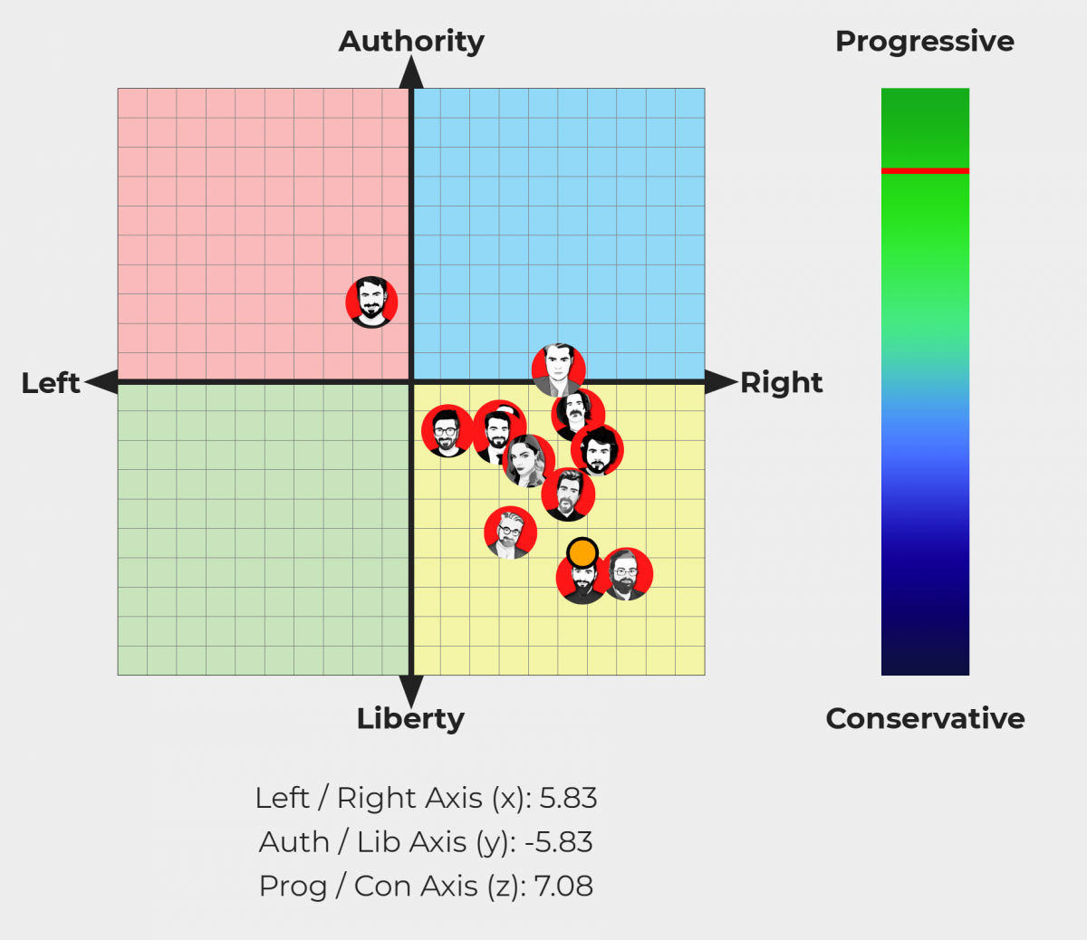 Visto che si parla di elezioni, esco il mio political compass (io sono il puntino arancio (molto progressista btw))