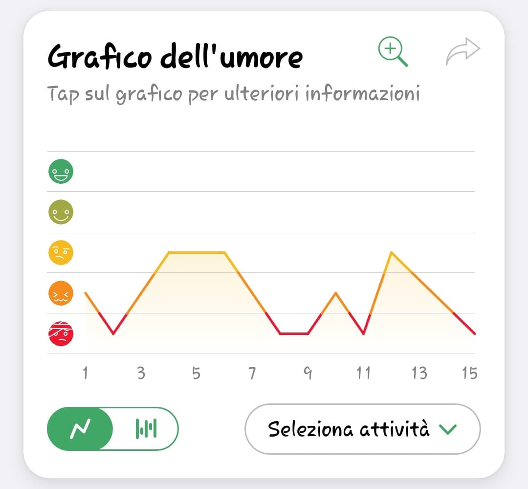 Mi sento uno schifo