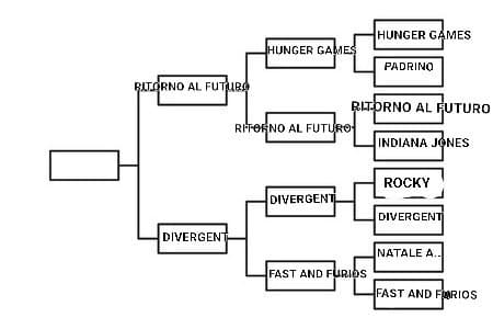 Ritorno al futuro VS Divergent 