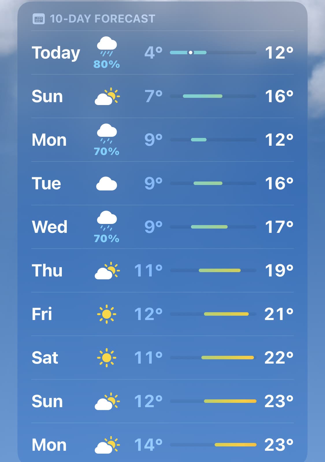 Non vedo l’ora che arrivi venerdì prossimo. Così fa un po’ di caldo e sembra di stare davvero in primavera 