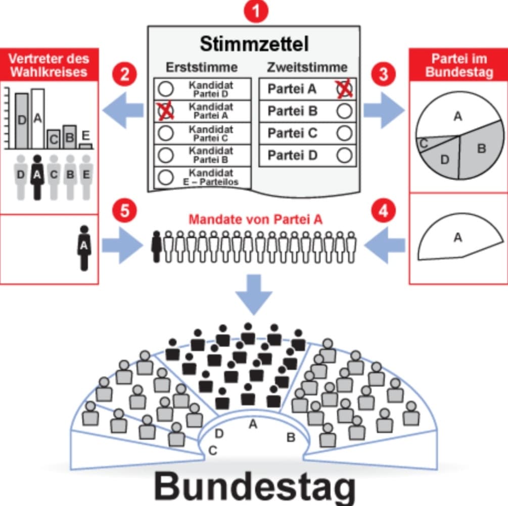 Elezioni in Germania (Descrizione)