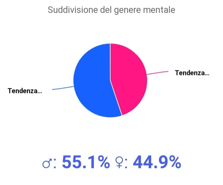 Non so se sia un test sull'identità di genere, ma "definisce" il sesso della mia mente. Il risultato è stato "occasionalmente maschio", in entrambi i test per più della metà lo sono e in realtà concordo. So che sembra un discorso stereotipato, ma per quell