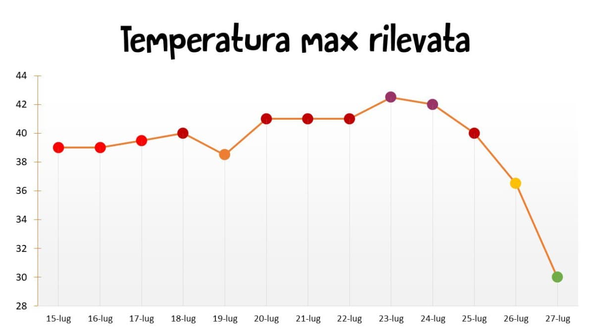 Ho monitorato le temperature massime a casa mia negli ultimi giorni. Questo è il risultato dell'eccezionale ondata di calore che ha colpito il Sud Italia 