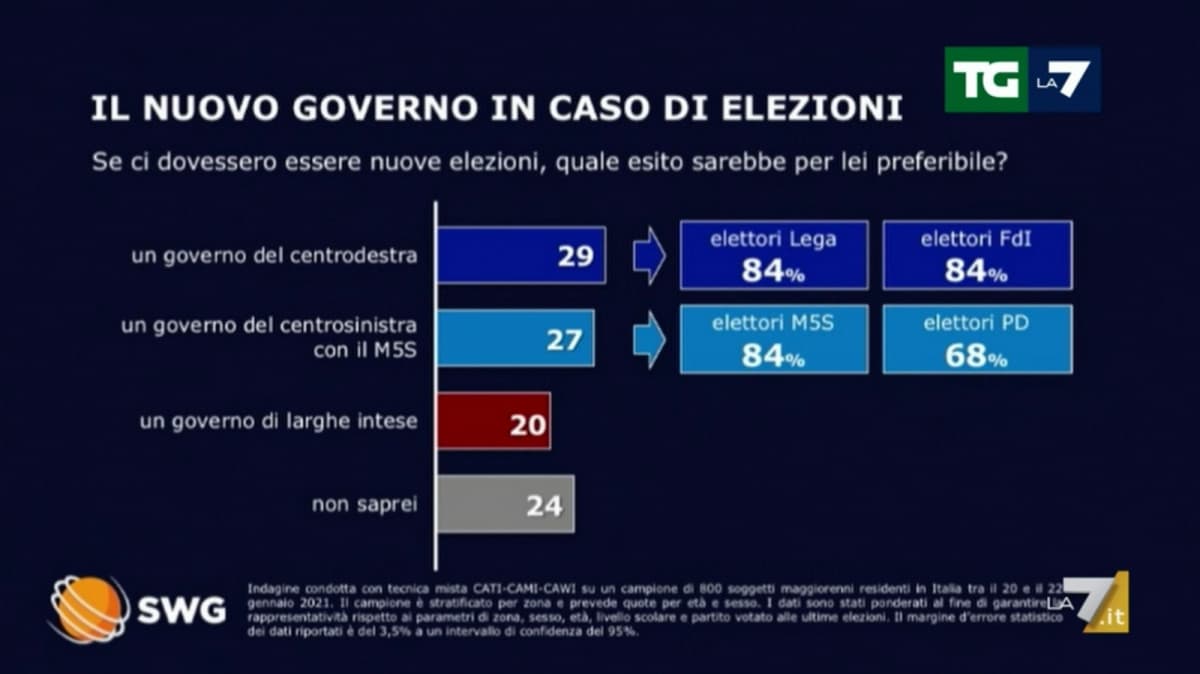 Sondaggi dell'Istituto SWG per La7. 