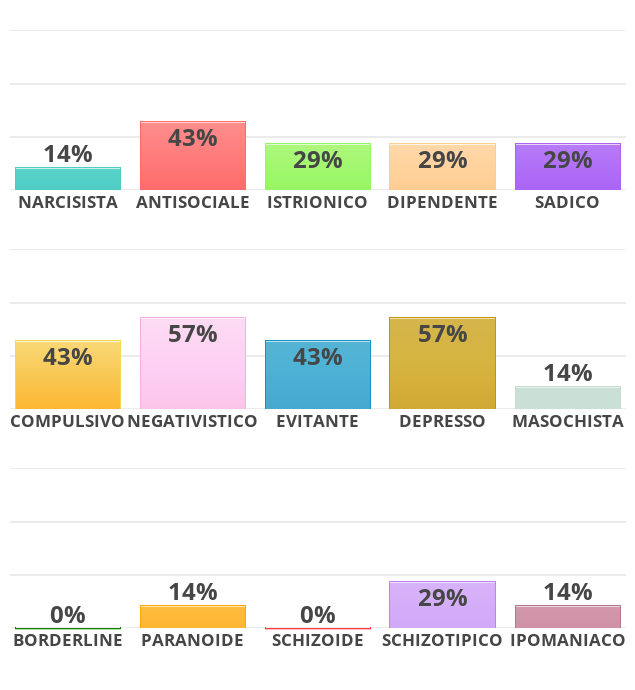 Personality Style Test 