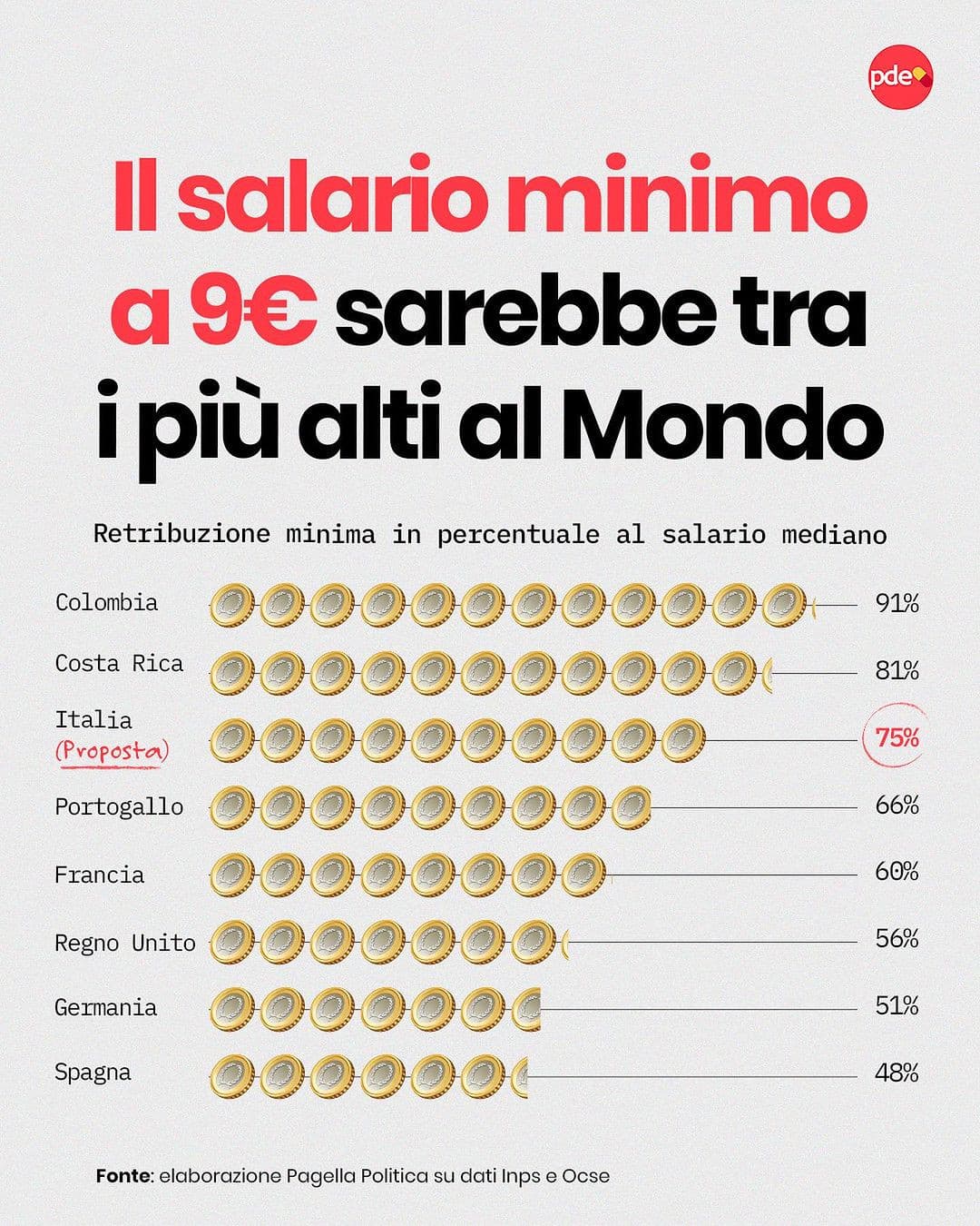 Un po' di info sul salario minimo visto che è un argomento molto discusso