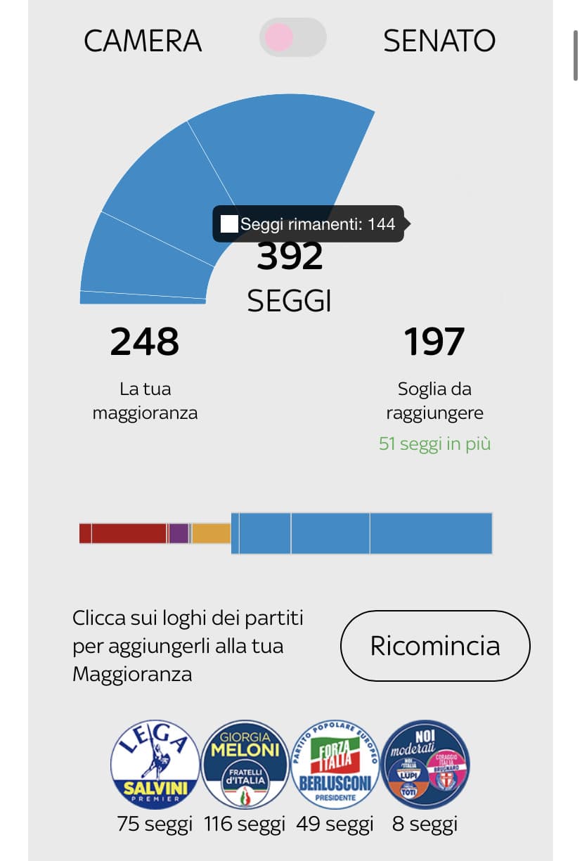 Ripubblico ora per maggiore attività sul sito (?) comunque si hanno il 60% in entrambe le camere e si ottimo lavoro PD con la legge elettorale, complimenti vivissimi 