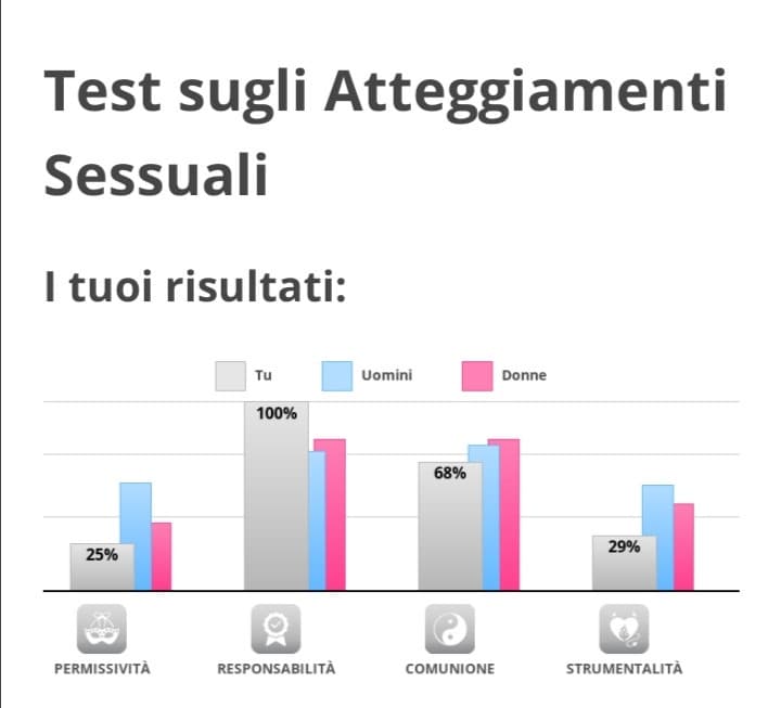 Considerando che ho risposto neutro/non lo so a circa la metà delle risposte pensavo ci fosse più grigio