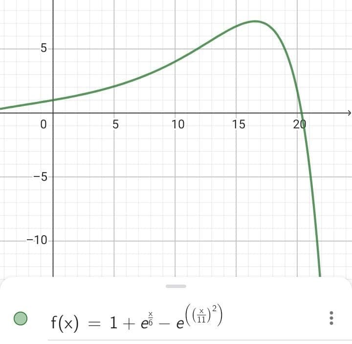 ecco a voi la funzione della mia vita (l'età in anni sulle x è perfetta con i momenti della mia vita). Definizione di illusione: in un intorno di 0 la funzione sembra in crescita esponenziale τωτ