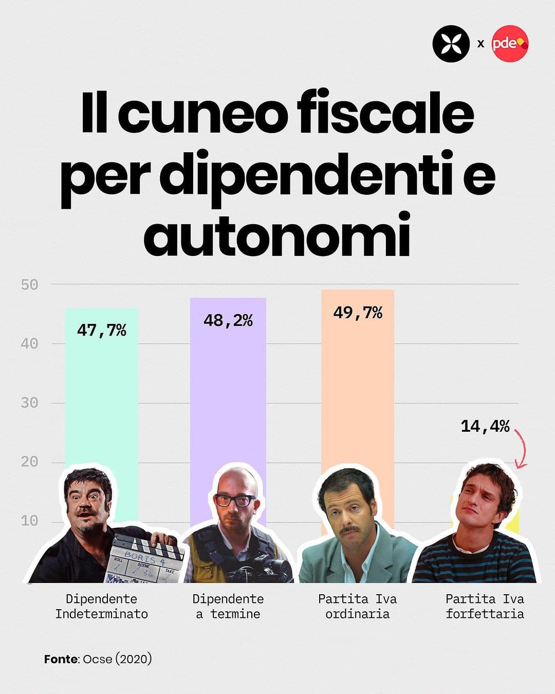 Assurdo che ci siano persone che accettano di essere tassate al 50% (o più, in alcuni casi)