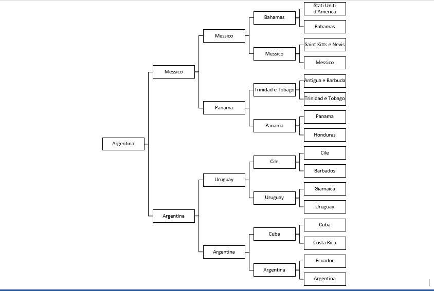 (intanto) la famo una finalina per il bronzo? Perù vs Messico