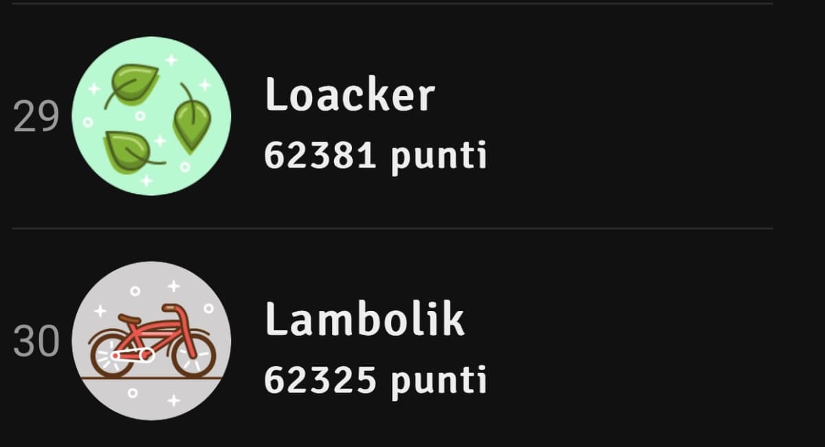 Mancano solo 56 punti e @Lambolik supererà @Loacker, secondo te ci riuscirà?Faccelo sapere con un commento!