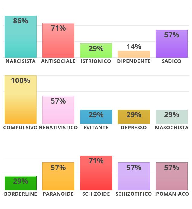 Test personalità
