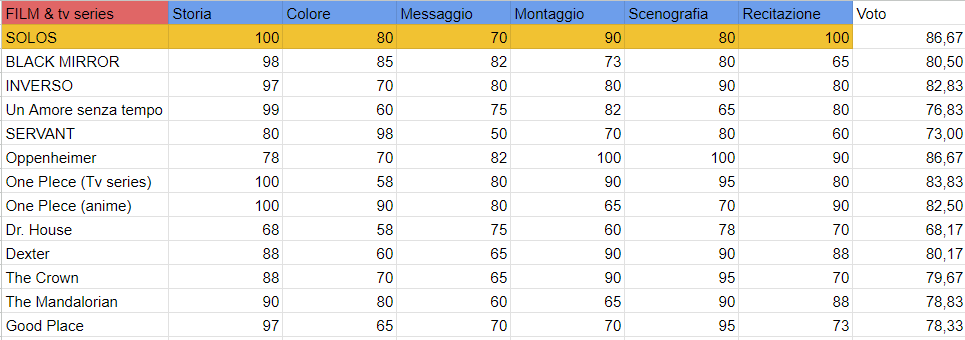 Ecco la top delle serie tv e dei film secondo i miei gusti