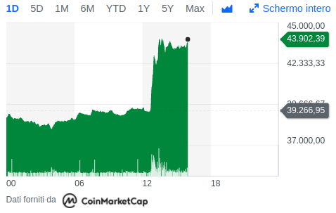 Elon Musk annuncia di aver comprato 1.5 miliardi di dollari in Bitcoin. Il valore di Bitcoin: