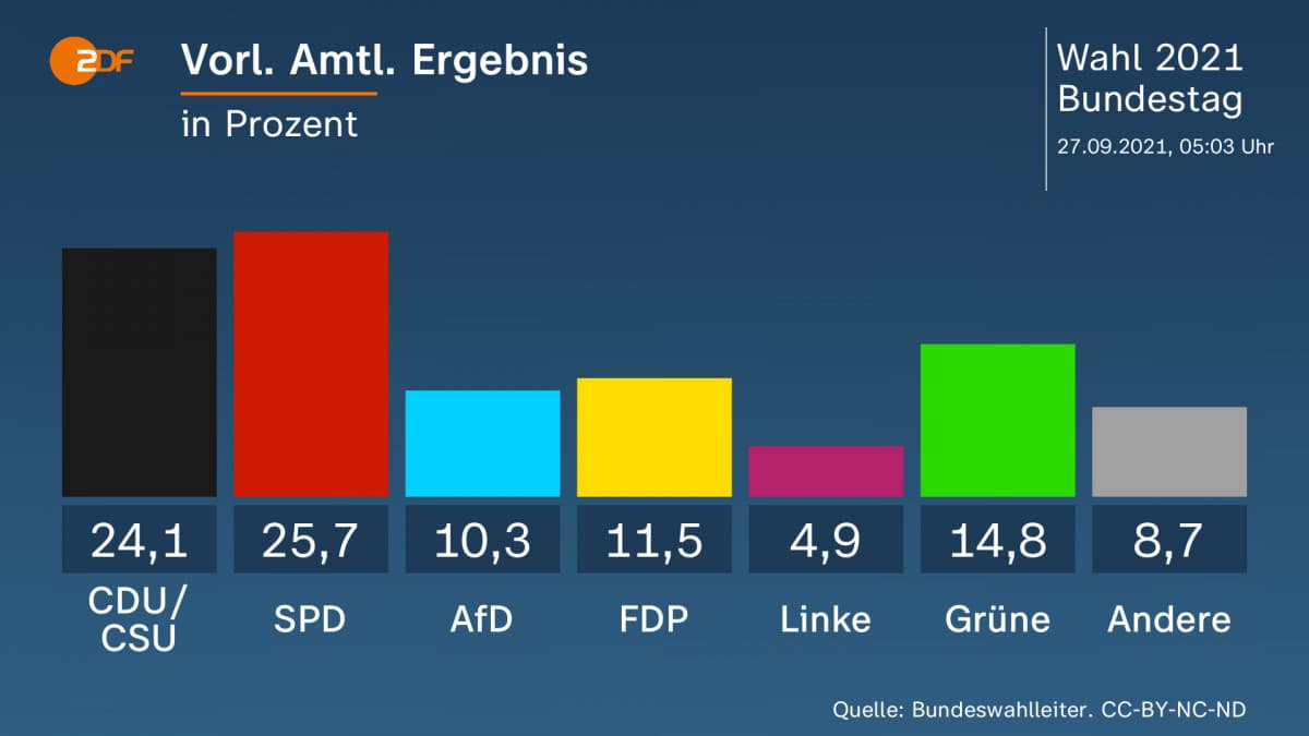 Elezioni in Germania: risultati e tanti bei numeri. 