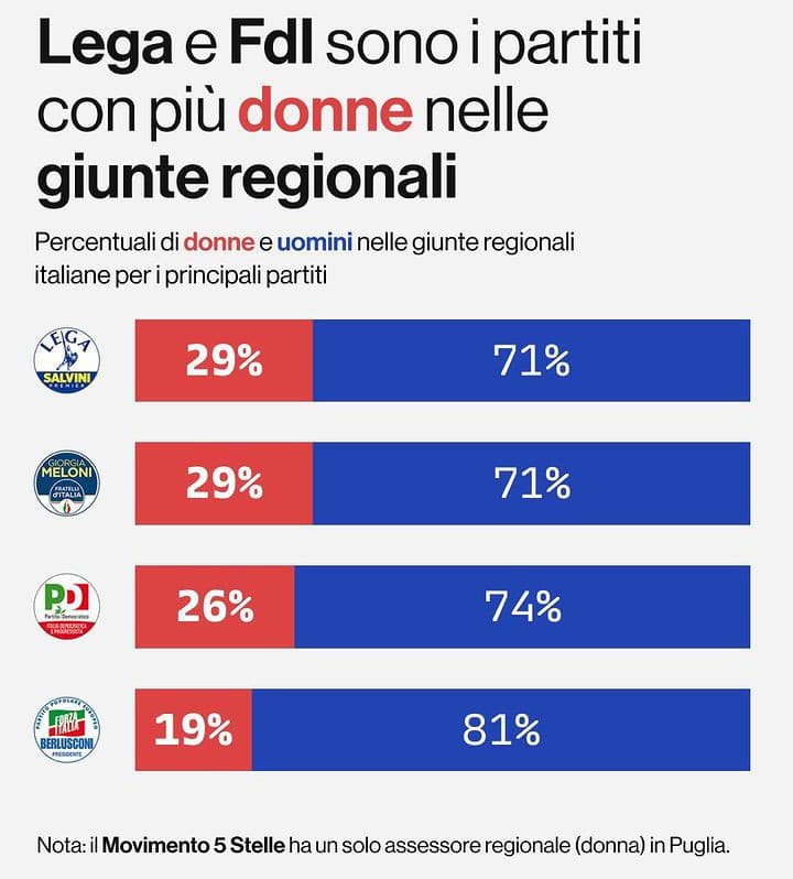 La sinistra femminista riparta da fratelli d'Italia 