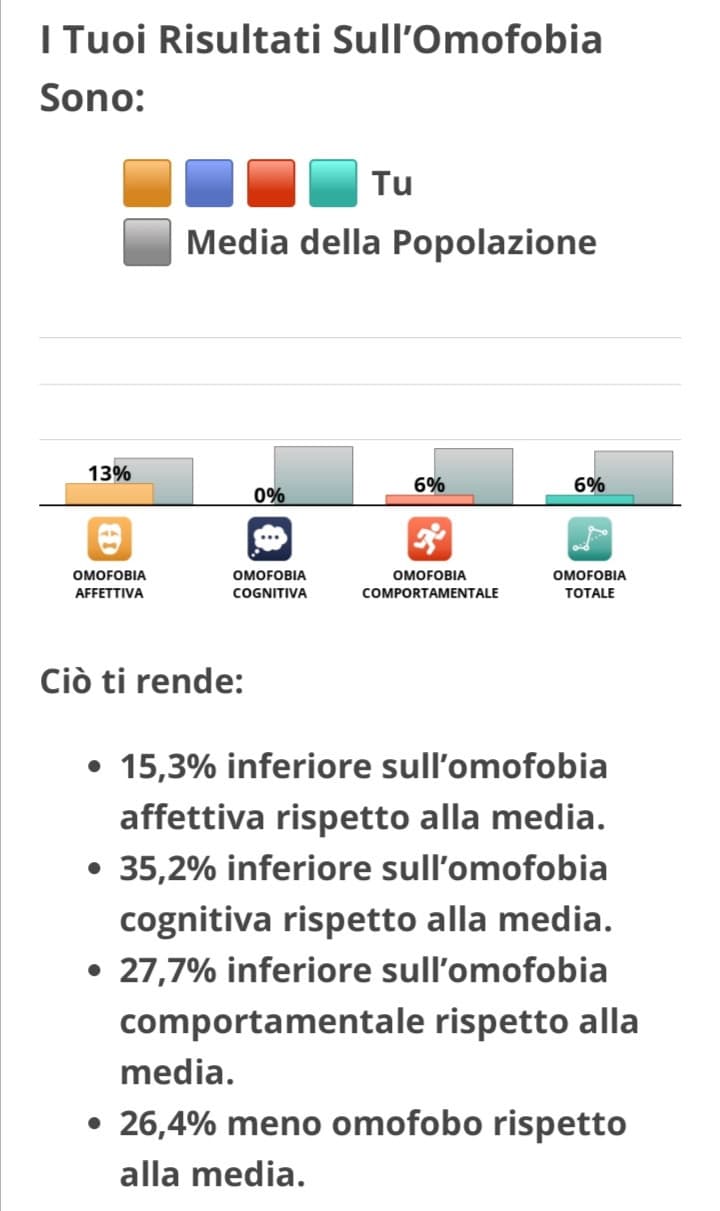 Per mettere una risposta in modo neutro ho percentuali di omofobia