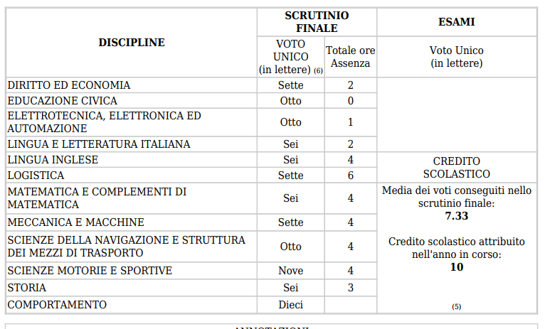 Mi aspettavo meglio.......tutto sommato è andate bene dai ahah
