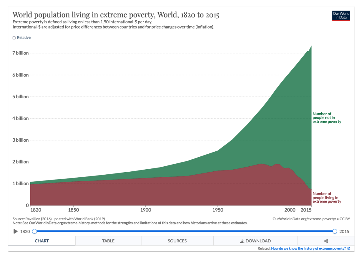 "i poveri sono sempre più poveri" *capitalism bad*