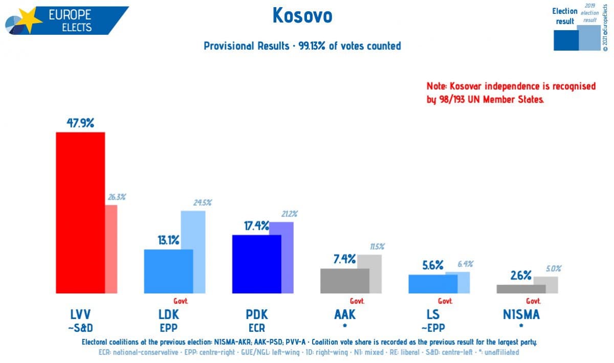 Elezioni in Kosovo, ecco come sono andate: 