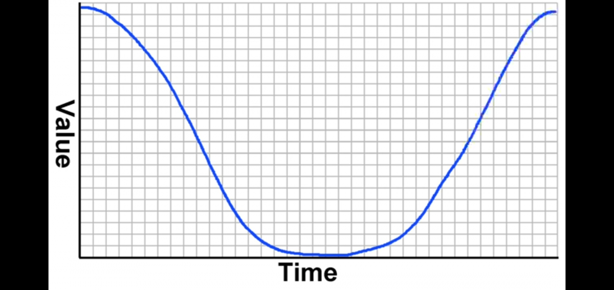 Questo è il valore di un oggetto nel passare del tempo