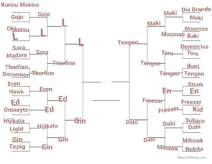 TORNEO PERSONAGGI ANIME, SEMIFINALI. LO SCORSO ROUND È STATO VINTO DA DABI, PROSSIMO: L VS GINTOKI, VOTATE