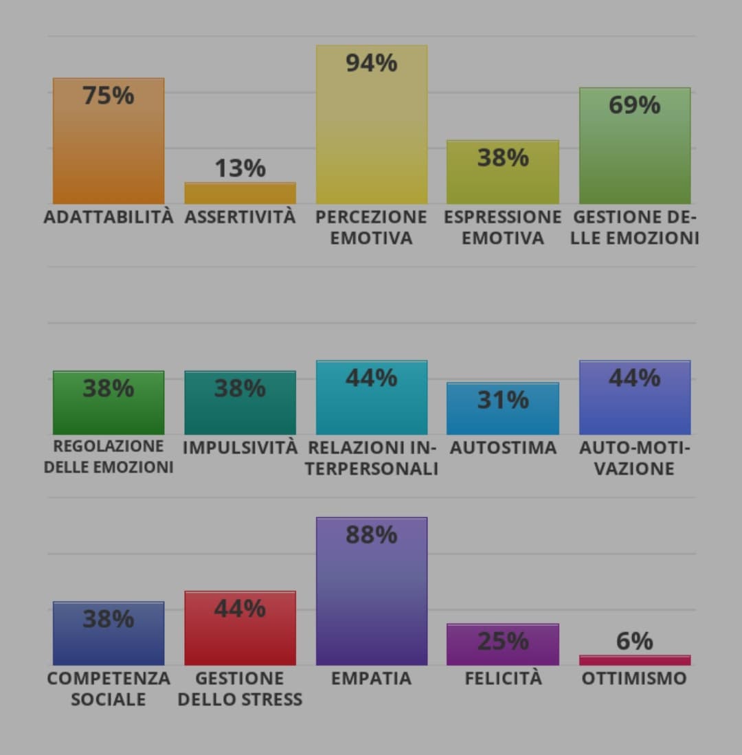 Autostima 31%, wow non pensavo così tanto AHAHAH 