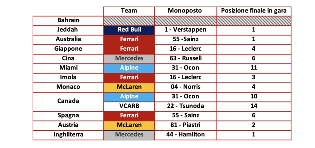 Questa è la tabella del controllo vetture FIA nei post gara... È veramente tutto casuale?