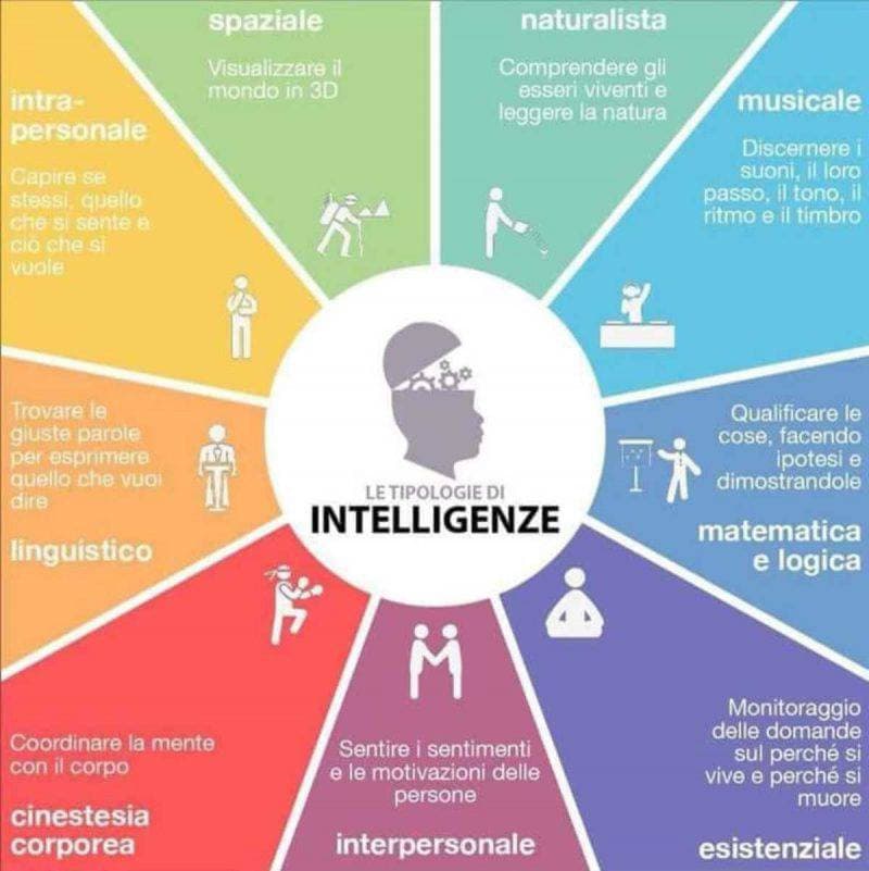 Voi quale avete? Io interpersonale, matematica e logica 