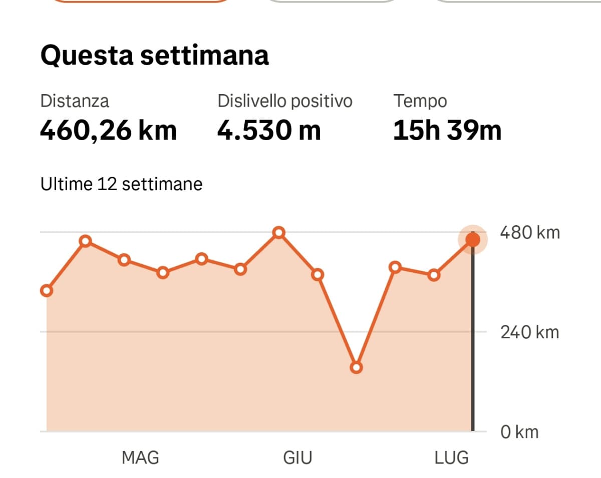 Finita anche qst settimana di allenament