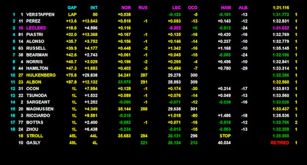 #PaliF1 GP d'Arabia Saudita 2024: ancora Verstappen. Leclerc sul podio, applausi per Bearman