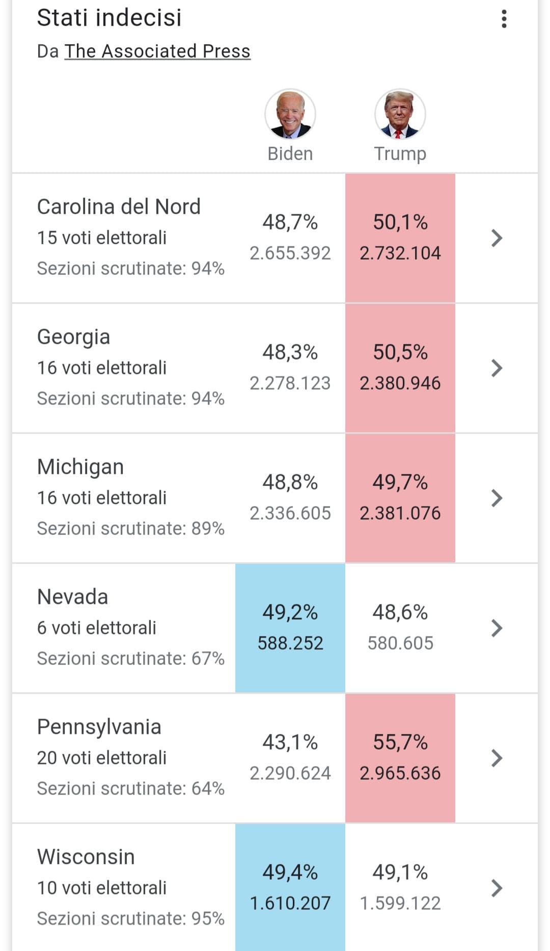 È possibile che vinca Trump, ha preso l'Ohio e ha la maggioranza in vari swing states. Però il voto per posta potrebbe rivelare delle sorprese, ma i risultati potrebbero arrivare tra giorni