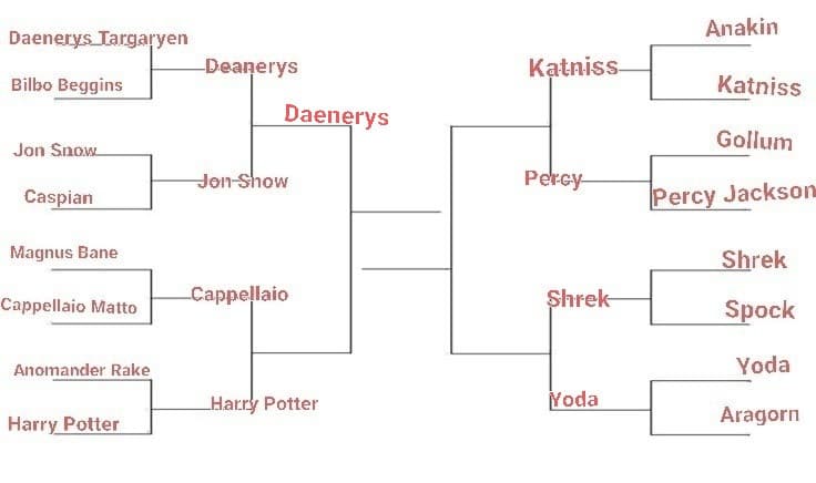 TORNEO PERSONAGGI FANTASY. LO SCORSO ROUND È STATO VINTO DA DAENERYS, IL PROSSIMO È: CAPPELLAIO MATTO VS HARRY POTTER, VOTATE