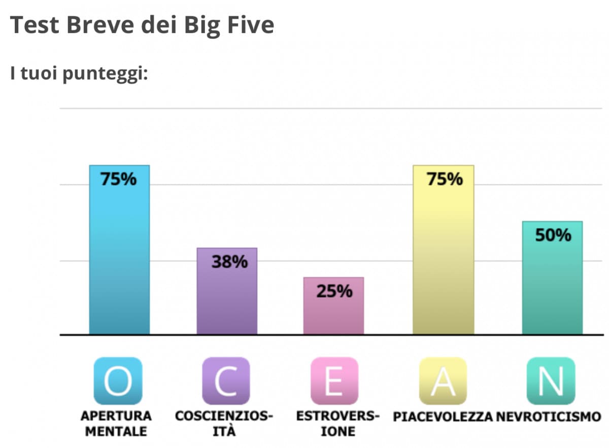 Dai, mi aspettavo di essere molto più nevrotico