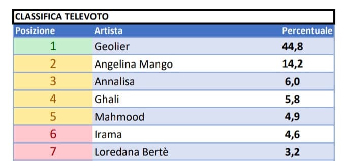 Vedere Geolier 26° per la stampa e 28° per le radio vincere la serata cover col televoto è abbastanza inquietante