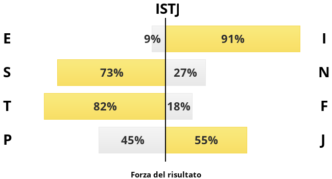 INFJ o ISTJ non lo capirò mai, almeno secondo questo testo sono come quel figone di Levi  