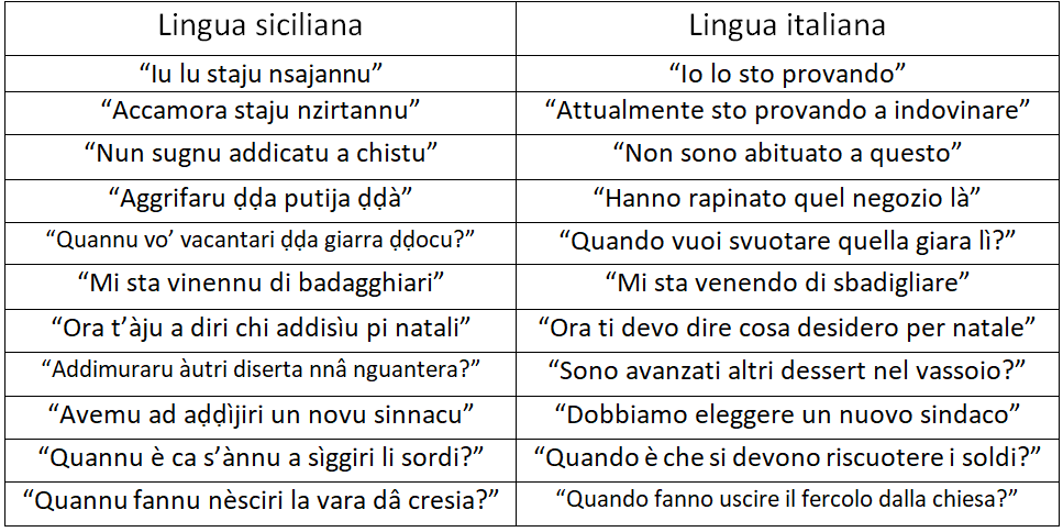 Differenze comunicative tra siciliano e italiano.