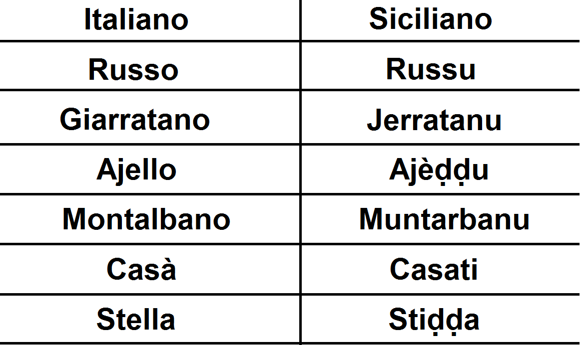 Alcuni cognomi siciliani dalla Lingua italiana alla Lingua siciliana.