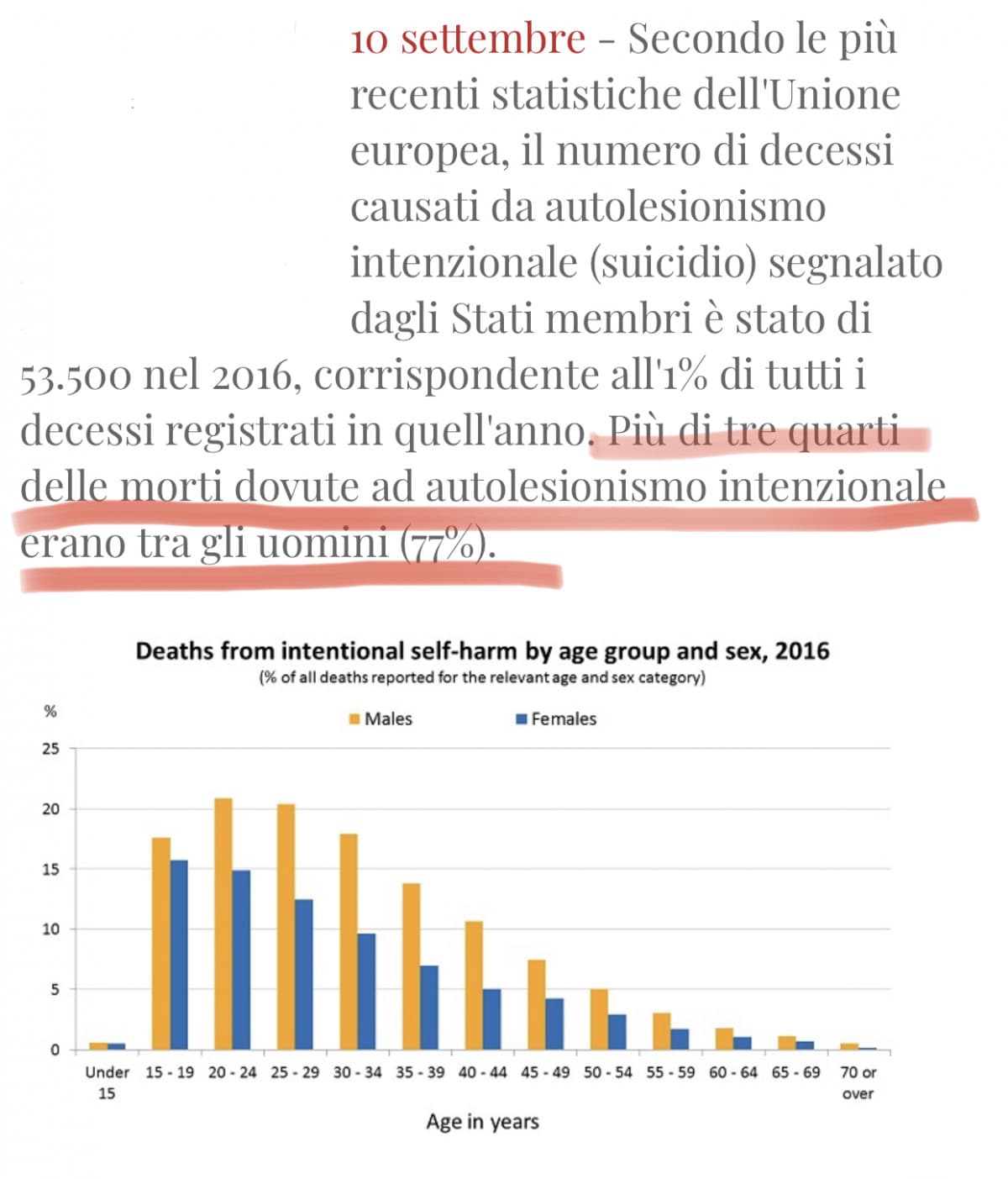 Tema: Autolesionismo