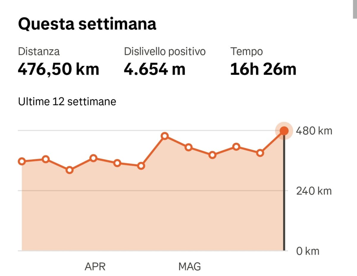 Questa settimana così