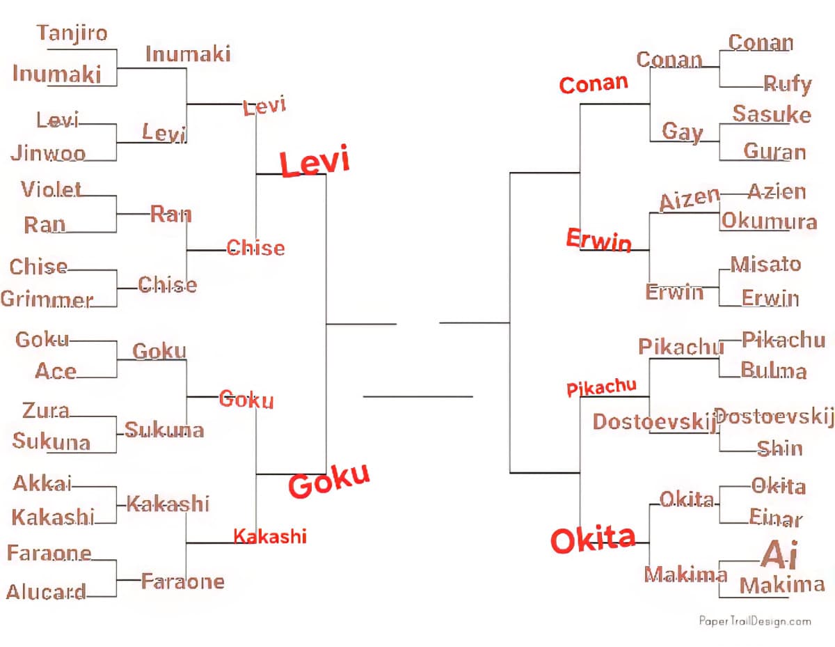TORNEO PERSONAGGI ANIME, LO SCORSO ROUND È STATO VINTO DA GOKU, PROSSIMO ROUND: CONAN VS ERWIN, VOTATE