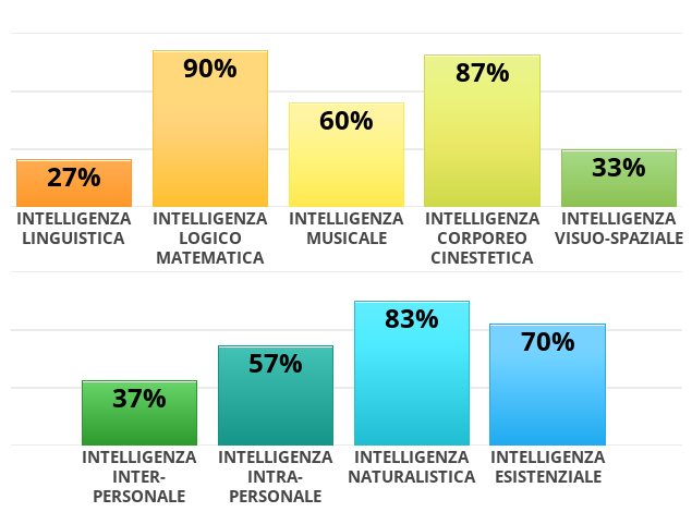 La mia intelligenza 