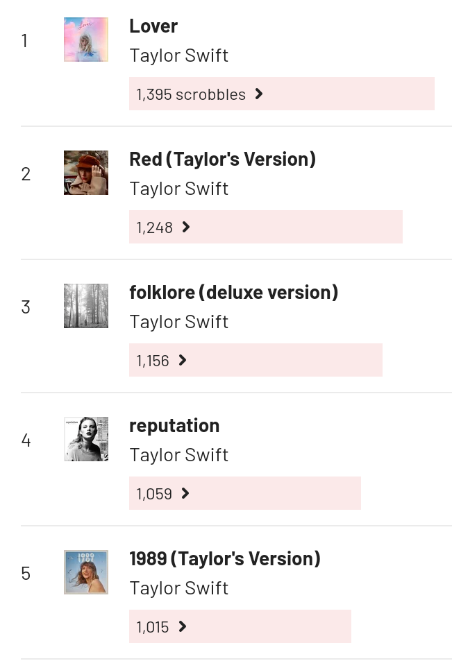 #Spotify e #Taylor, la mia seconda casa.