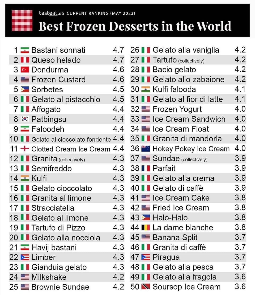 Adoro come quasi tutte le classifiche relative al cibo siano quasi monopolizzate dall'Italia 