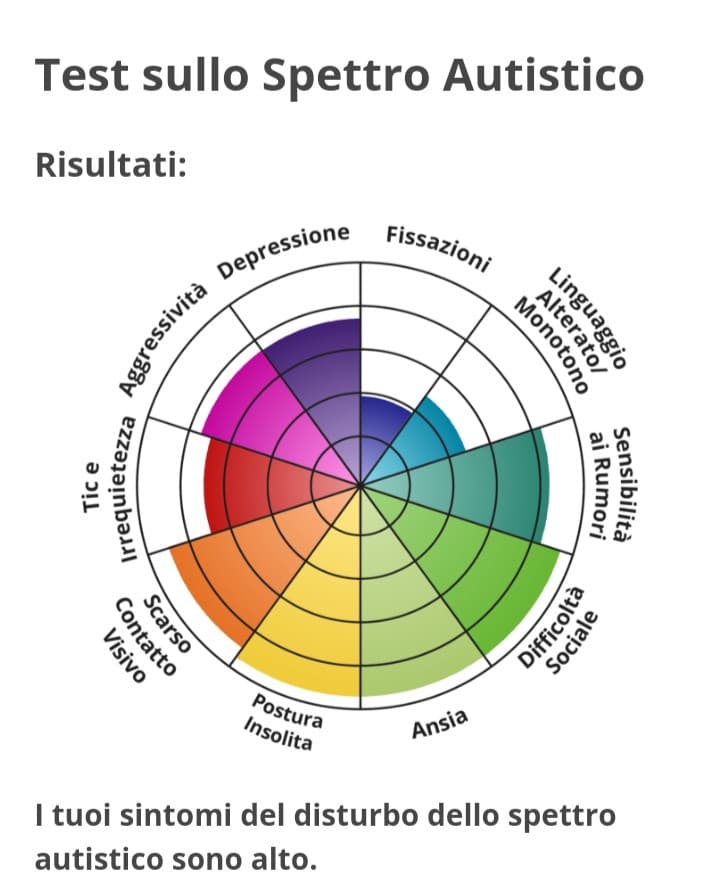 era da tanto che non prendevo voti alti in un test??