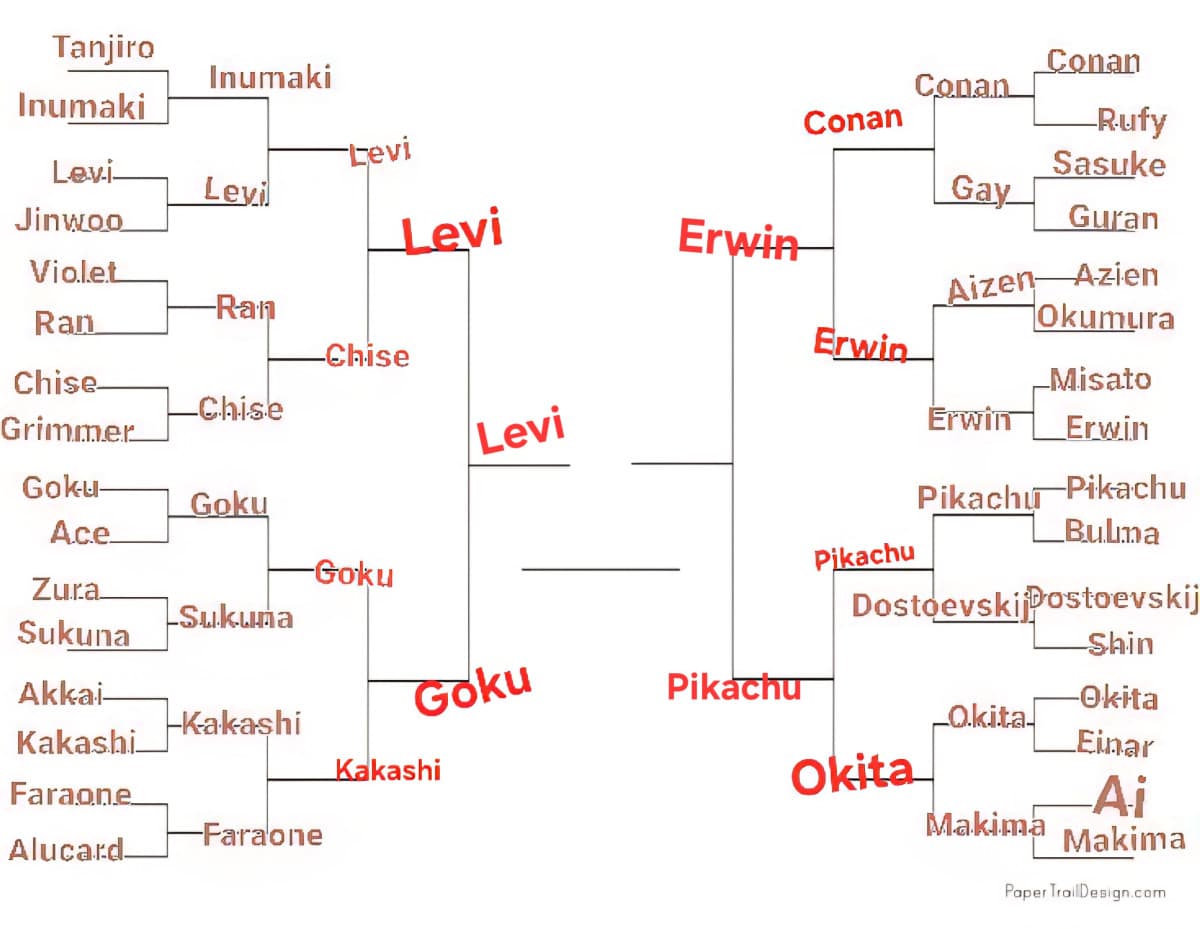 TORNEO PERSONAGGI ANIME, SEMIFINALE, LO SCORSO ROUND È STATO VINTO A SORPRESA DA LEVI, PROSSIMO ROUND ERWIN VS PIKACHU, VOTATE
